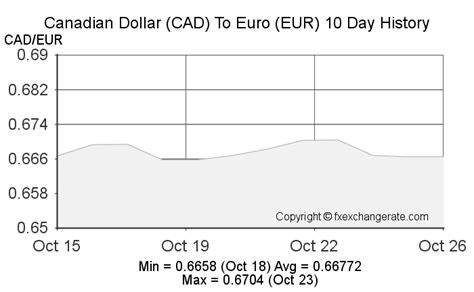 385 Euros (EUR) to Canadian Dollars (CAD) .